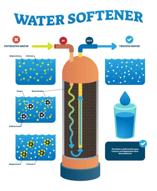 water softener