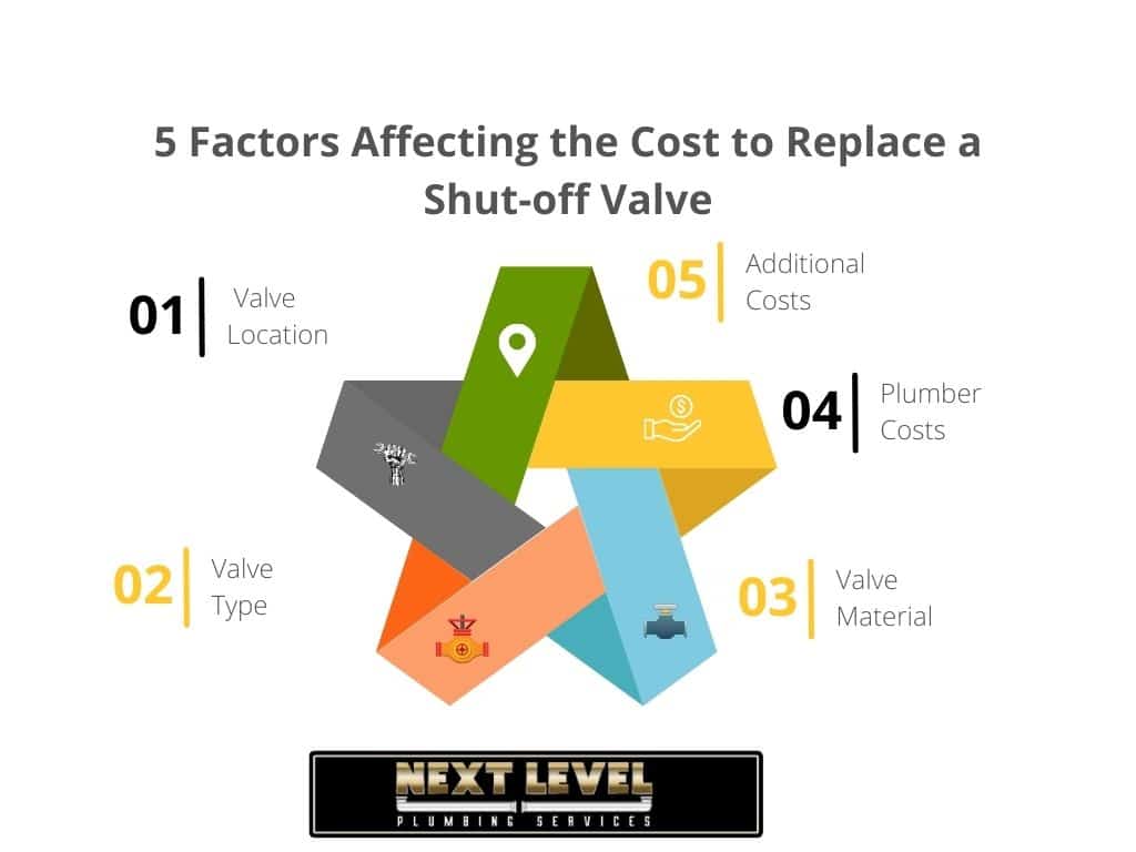 5 Factors Affecting the Cost to Replace a Shut-off Valve