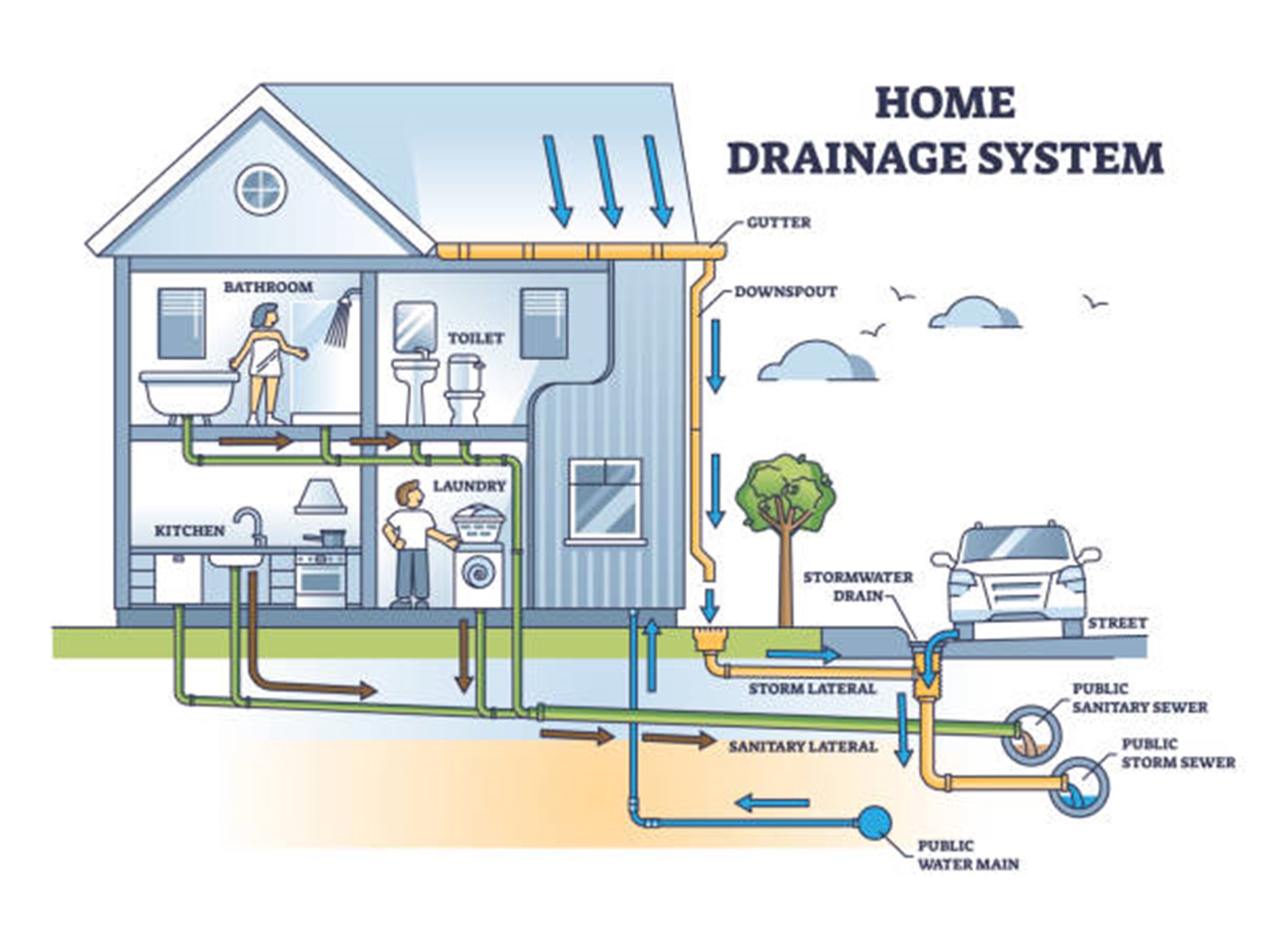 Drainage Systems